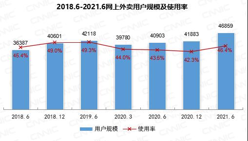 我國網(wǎng)上外賣用戶規(guī)模達4.69億！你多久點一次？