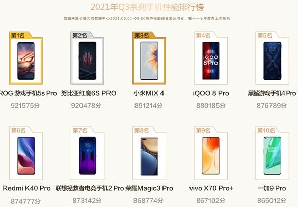 魯大師Q3手機性能排行榜公布:華碩ROG 5s Pro奪冠